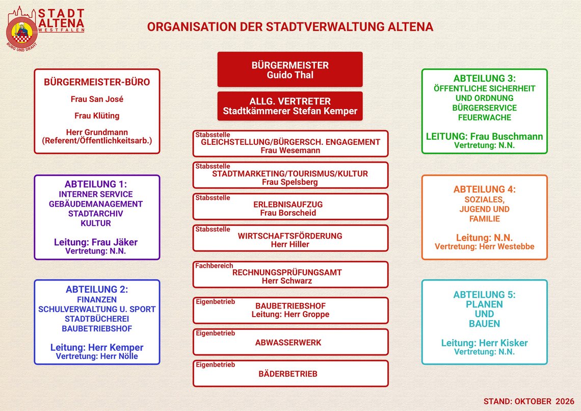 Organigramm der Stadtverwaltung Altena in Bildform.