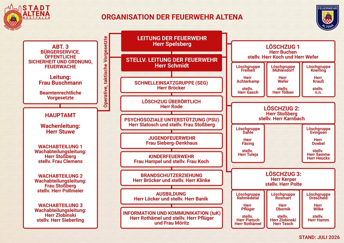Organigramm der Feuerwehr Altena in Bildform.